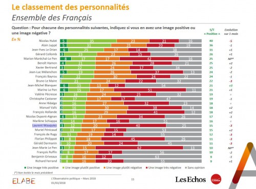 2018 03 02 15 42 10 Présentation PowerPoint 01032018 les echos radio classique observatoire politi